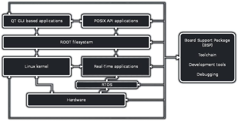 Embedded Linux Technologies