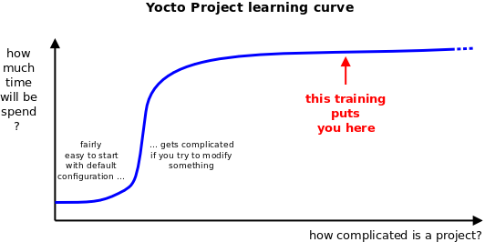 Yocto for Embedded Systems